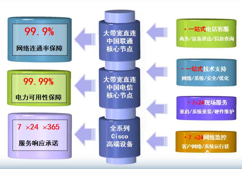 卢氏机房网络